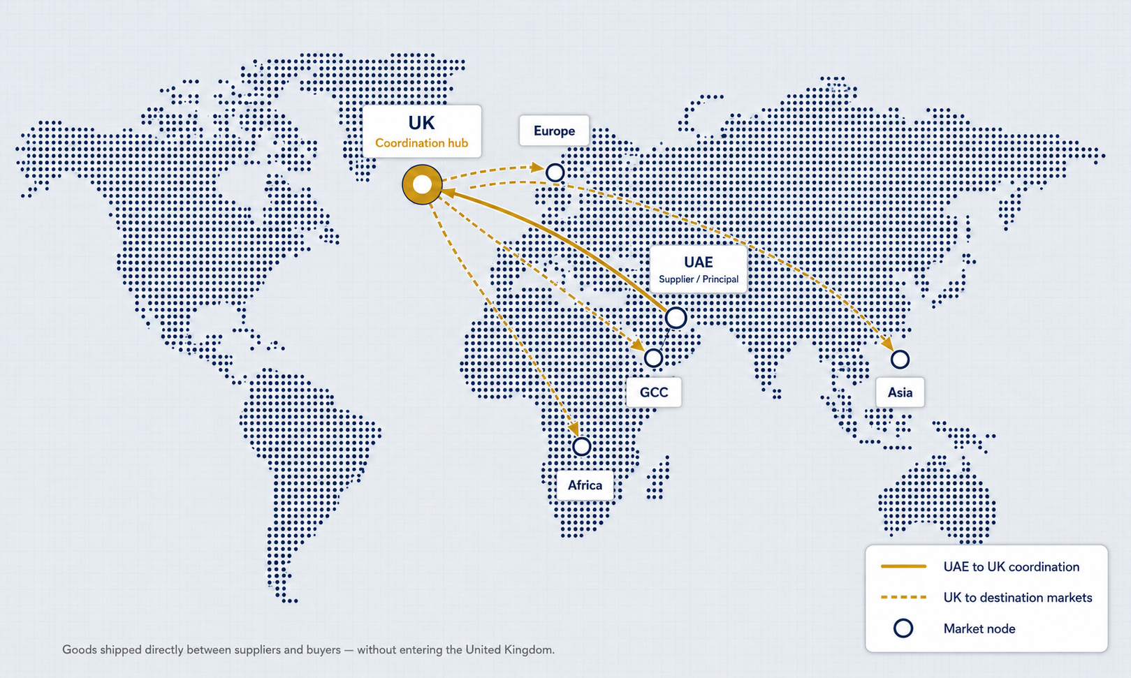 World map showing the UAE supplier route to the UK coordination hub and onward connections to Europe, GCC, Africa and Asia